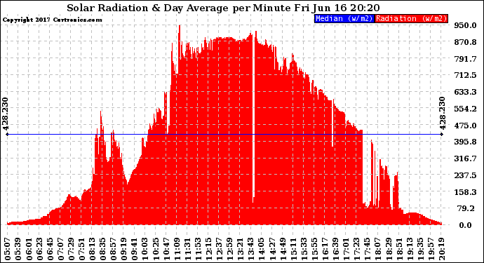 Solar PV/Inverter Performance Solar Radiation & Day Average per Minute