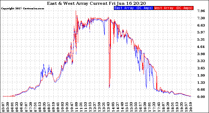 Solar PV/Inverter Performance Photovoltaic Panel Current Output