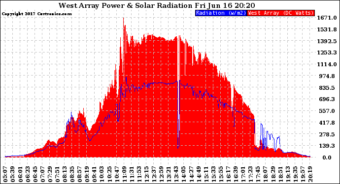 Solar PV/Inverter Performance West Array Power Output & Solar Radiation