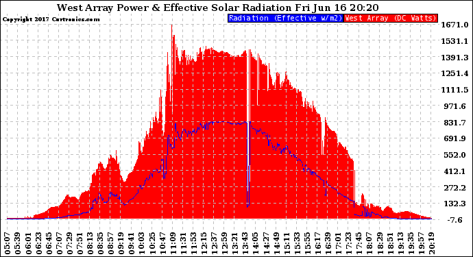 Solar PV/Inverter Performance West Array Power Output & Effective Solar Radiation