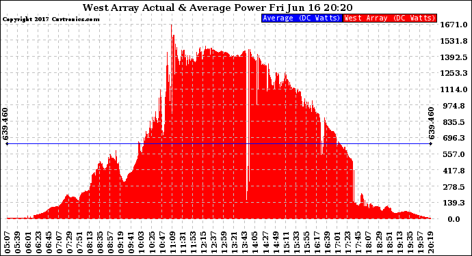 Solar PV/Inverter Performance West Array Actual & Average Power Output