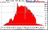 Solar PV/Inverter Performance West Array Actual & Running Average Power Output