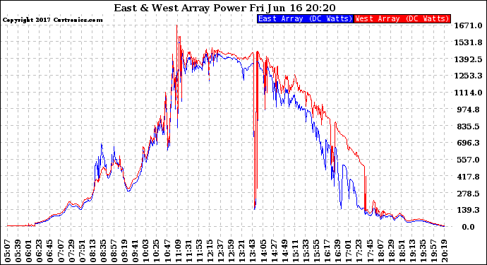 Solar PV/Inverter Performance Photovoltaic Panel Power Output