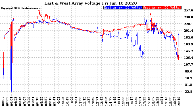 Solar PV/Inverter Performance Photovoltaic Panel Voltage Output