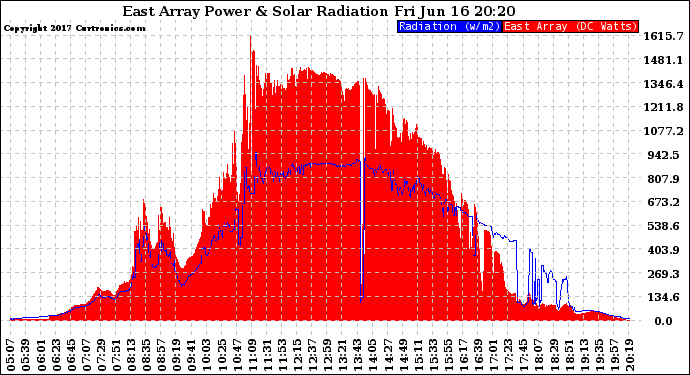 Solar PV/Inverter Performance East Array Power Output & Solar Radiation