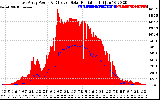 Solar PV/Inverter Performance East Array Power Output & Effective Solar Radiation