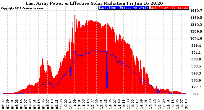 Solar PV/Inverter Performance East Array Power Output & Effective Solar Radiation