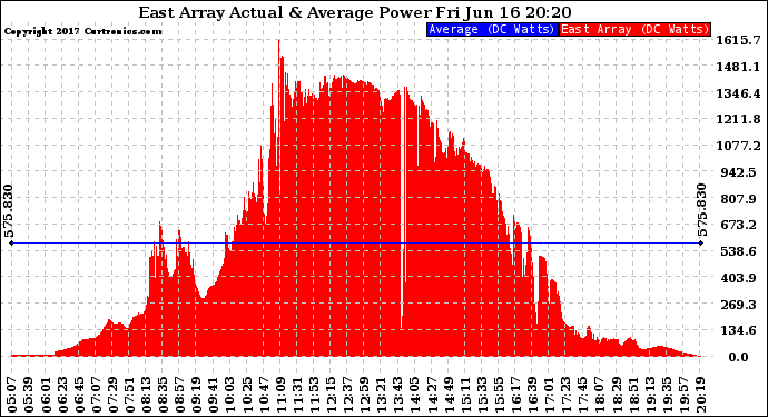 Solar PV/Inverter Performance East Array Actual & Average Power Output