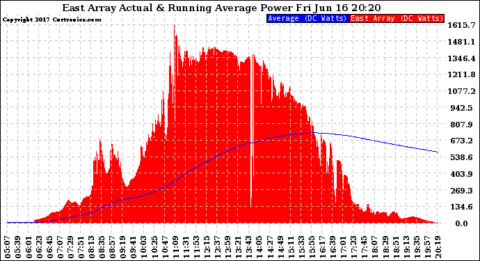 Solar PV/Inverter Performance East Array Actual & Running Average Power Output