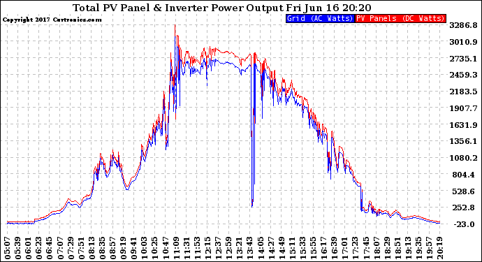 Solar PV/Inverter Performance PV Panel Power Output & Inverter Power Output