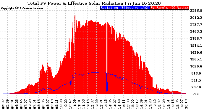 Solar PV/Inverter Performance Total PV Panel Power Output & Effective Solar Radiation