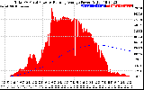 Solar PV/Inverter Performance Total PV Panel & Running Average Power Output