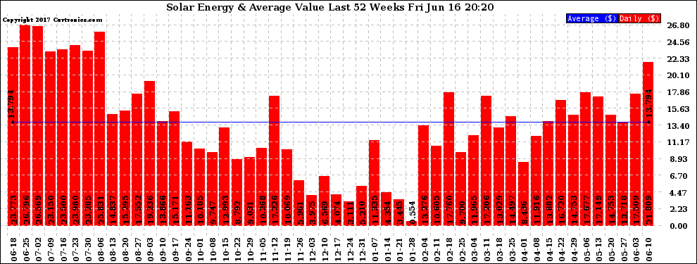 Solar PV/Inverter Performance Weekly Solar Energy Production Value Last 52 Weeks