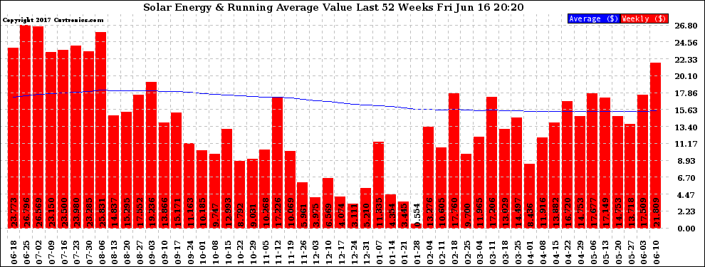 Solar PV/Inverter Performance Weekly Solar Energy Production Value Running Average Last 52 Weeks