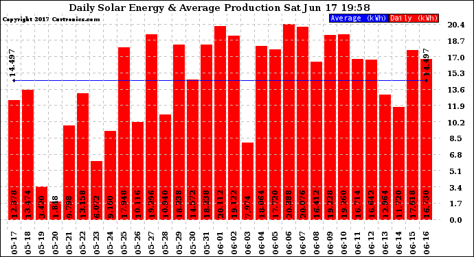 Solar PV/Inverter Performance Daily Solar Energy Production