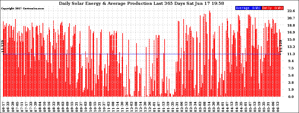 Solar PV/Inverter Performance Daily Solar Energy Production Last 365 Days