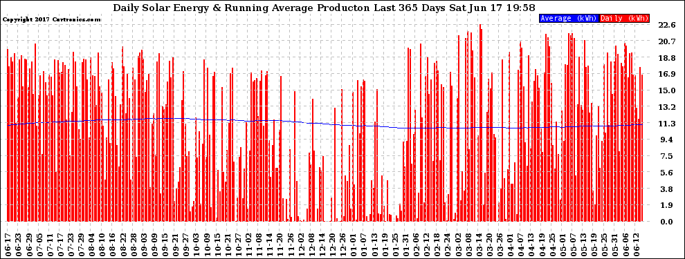 Solar PV/Inverter Performance Daily Solar Energy Production Running Average Last 365 Days