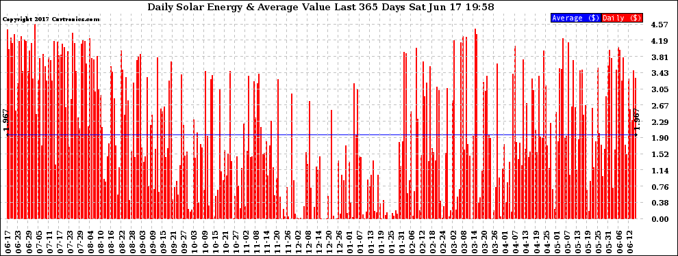 Solar PV/Inverter Performance Daily Solar Energy Production Value Last 365 Days