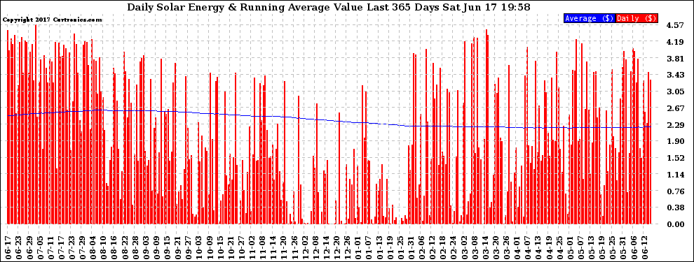 Solar PV/Inverter Performance Daily Solar Energy Production Value Running Average Last 365 Days