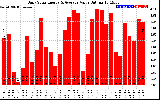 Solar PV/Inverter Performance Daily Solar Energy Production Value