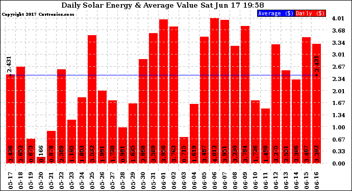 Solar PV/Inverter Performance Daily Solar Energy Production Value