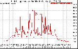 Solar PV/Inverter Performance Daily Energy Production Per Minute