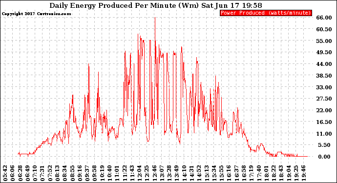 Solar PV/Inverter Performance Daily Energy Production Per Minute