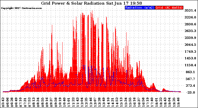 Solar PV/Inverter Performance Grid Power & Solar Radiation