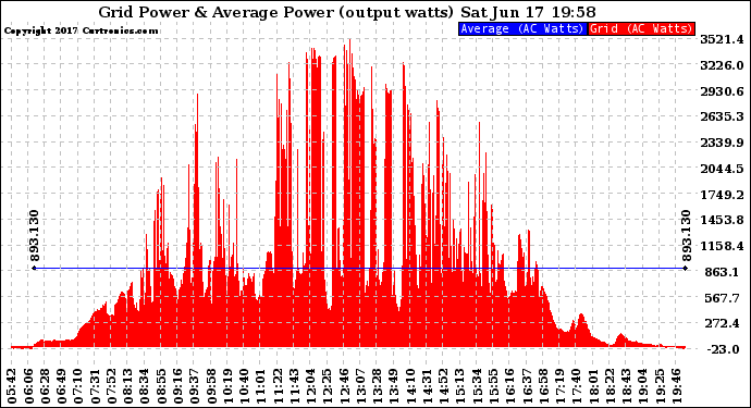 Solar PV/Inverter Performance Inverter Power Output