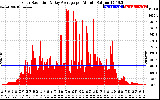 Solar PV/Inverter Performance Solar Radiation & Day Average per Minute