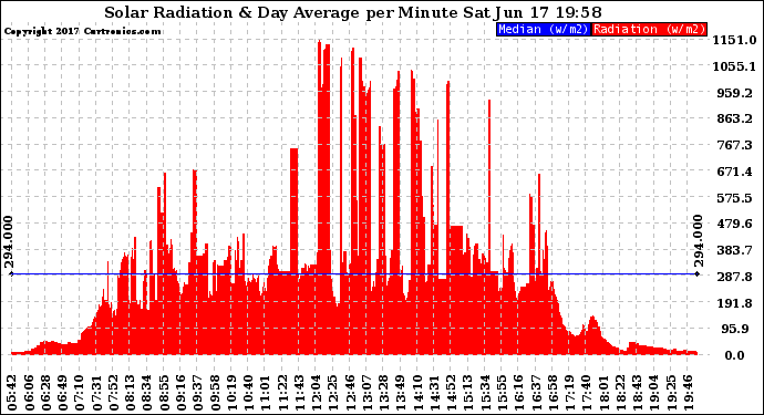 Solar PV/Inverter Performance Solar Radiation & Day Average per Minute