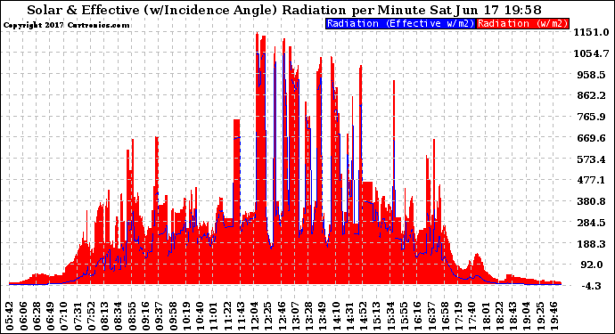 Solar PV/Inverter Performance Solar Radiation & Effective Solar Radiation per Minute