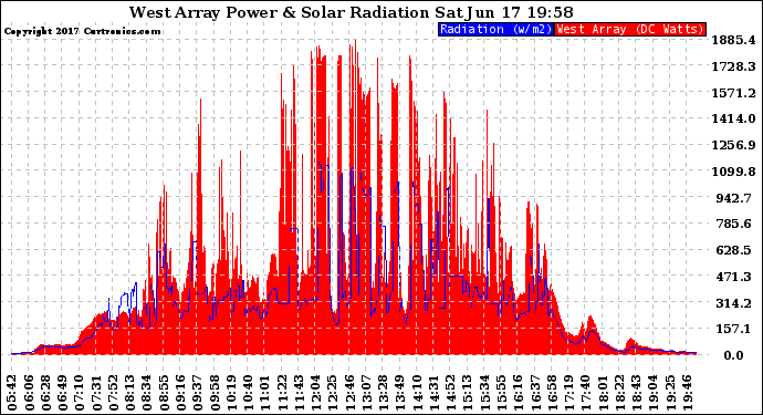 Solar PV/Inverter Performance West Array Power Output & Solar Radiation