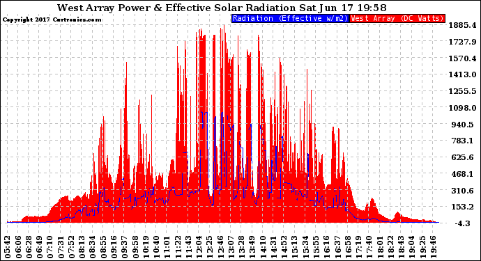 Solar PV/Inverter Performance West Array Power Output & Effective Solar Radiation