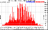 Solar PV/Inverter Performance West Array Actual & Average Power Output