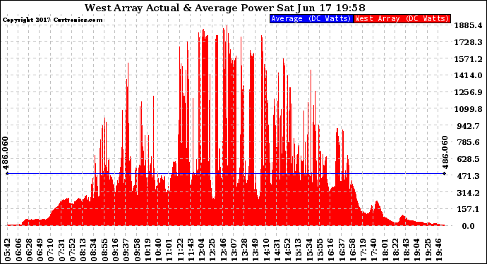 Solar PV/Inverter Performance West Array Actual & Average Power Output