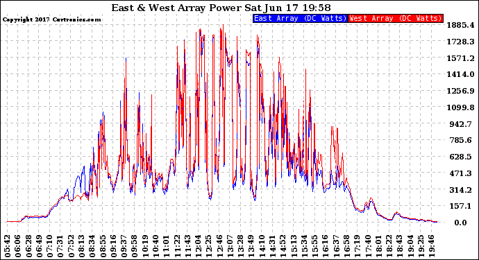 Solar PV/Inverter Performance Photovoltaic Panel Power Output