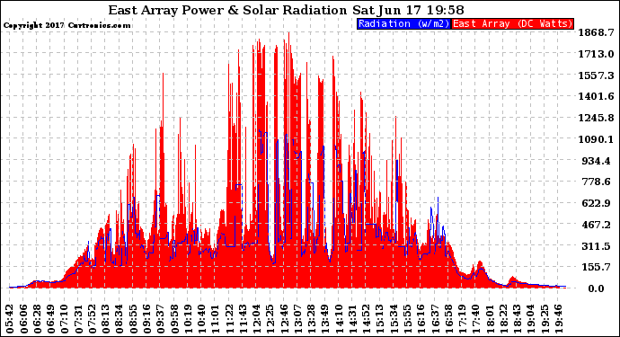 Solar PV/Inverter Performance East Array Power Output & Solar Radiation