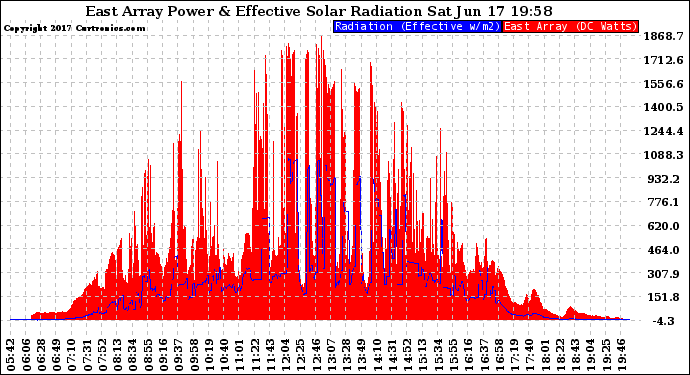 Solar PV/Inverter Performance East Array Power Output & Effective Solar Radiation