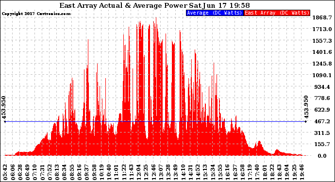 Solar PV/Inverter Performance East Array Actual & Average Power Output