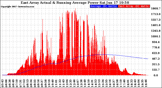 Solar PV/Inverter Performance East Array Actual & Running Average Power Output