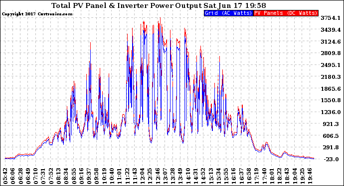 Solar PV/Inverter Performance PV Panel Power Output & Inverter Power Output