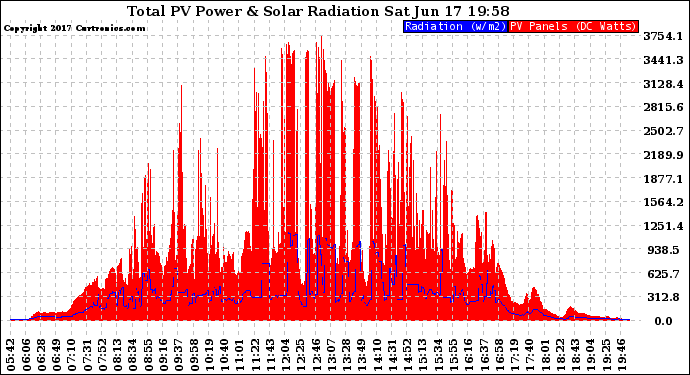 Solar PV/Inverter Performance Total PV Panel Power Output & Solar Radiation