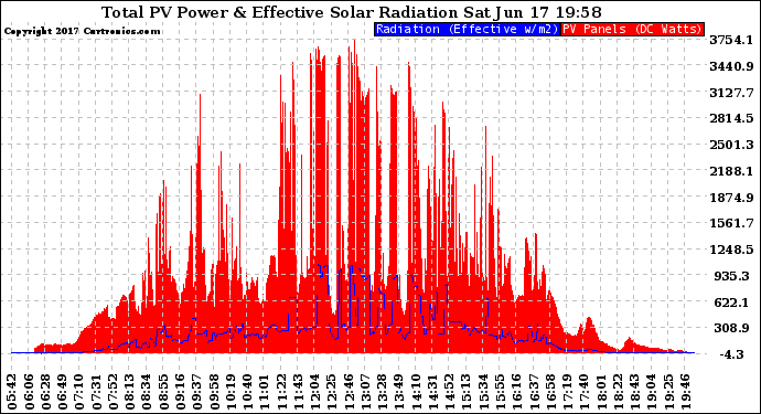 Solar PV/Inverter Performance Total PV Panel Power Output & Effective Solar Radiation