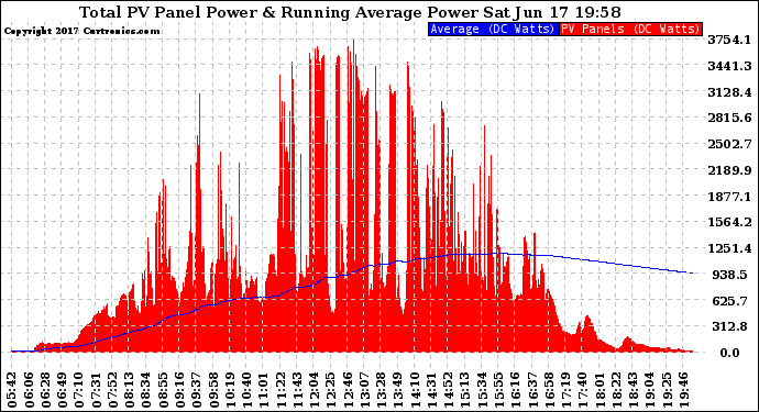 Solar PV/Inverter Performance Total PV Panel & Running Average Power Output