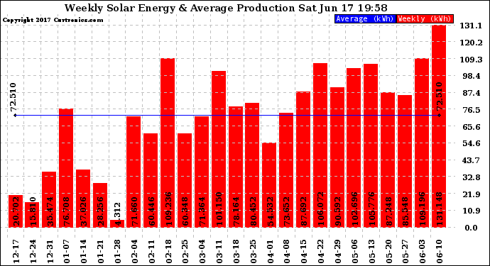 Solar PV/Inverter Performance Weekly Solar Energy Production