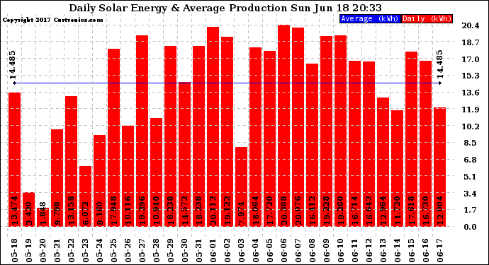 Solar PV/Inverter Performance Daily Solar Energy Production