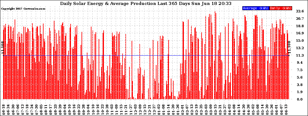 Solar PV/Inverter Performance Daily Solar Energy Production Last 365 Days