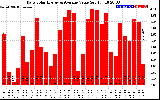 Solar PV/Inverter Performance Daily Solar Energy Production Value