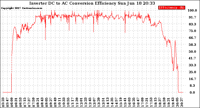 Solar PV/Inverter Performance Inverter DC to AC Conversion Efficiency